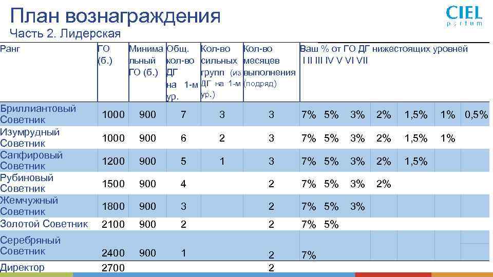 План вознаграждения Часть 2. Лидерская Ранг Бриллиантовый Советник Изумрудный Советник Сапфировый Советник Рубиновый Советник