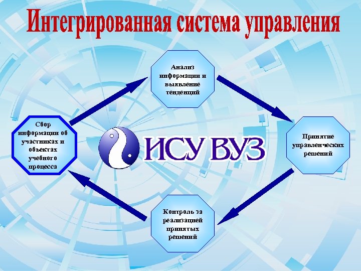 Анализ информации и выявление тенденций Сбор информации об участниках и объектах учебного процесса Принятие