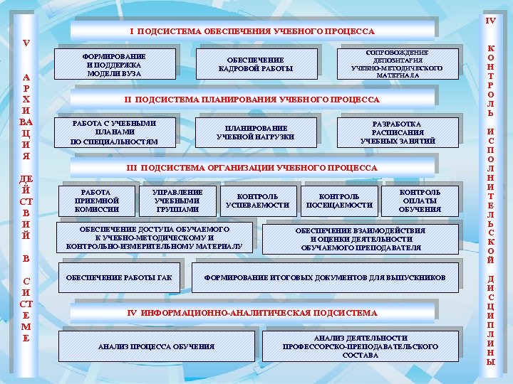 IV I ПОДСИСТЕМА ОБЕСПЕЧЕНИЯ УЧЕБНОГО ПРОЦЕССА V А Р Х И ВА Ц И