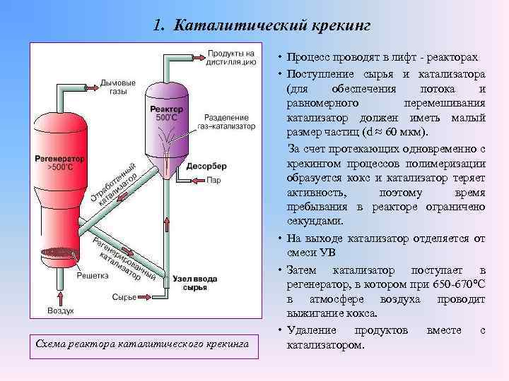 Схема каталитического крекинга