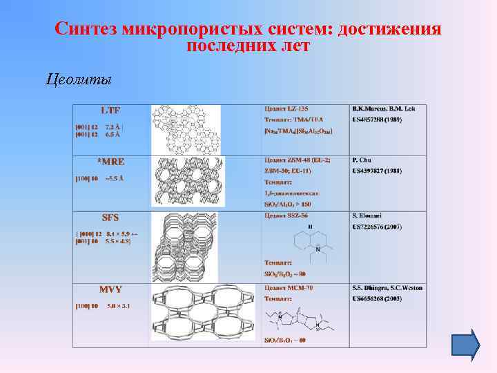 Синтез микропористых систем: достижения последних лет Цеолиты 