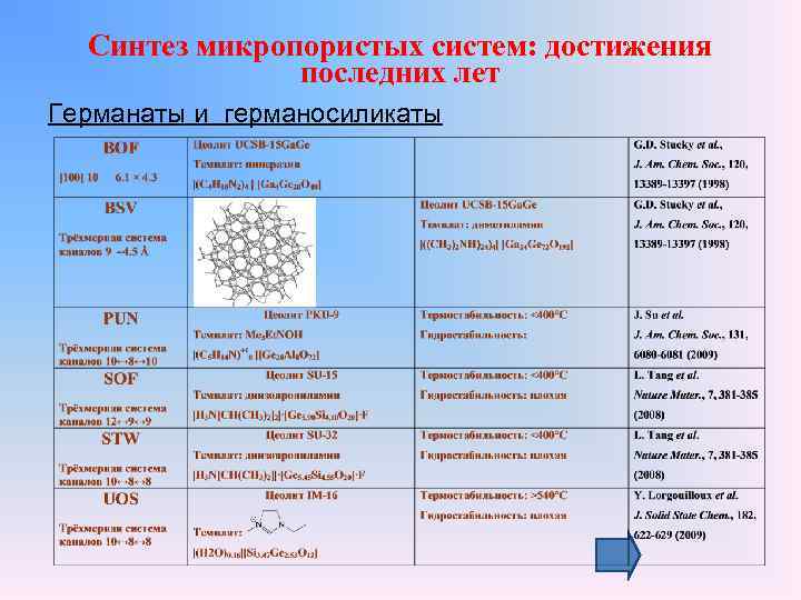 Синтез микропористых систем: достижения последних лет Германаты и германосиликаты 