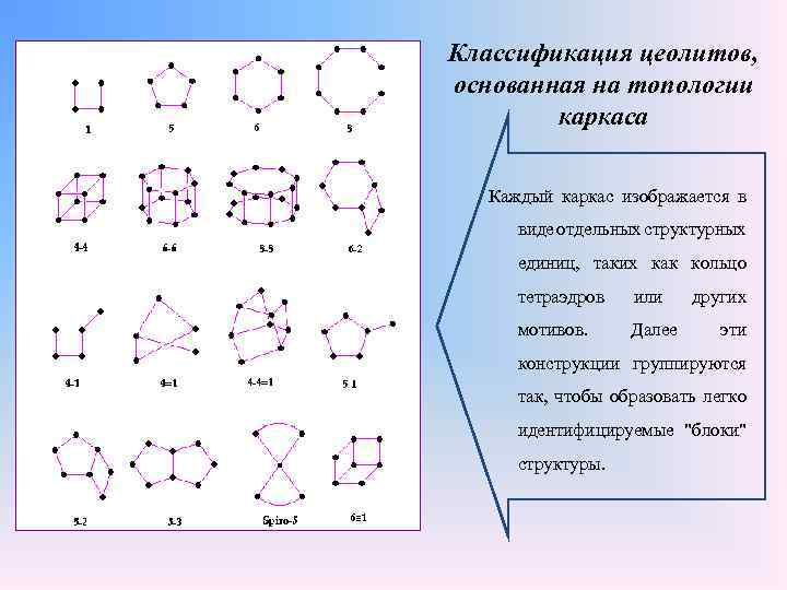 Классификация цеолитов, основанная на топологии каркаса Каждый каркас изображается в виде отдельных структурных единиц,
