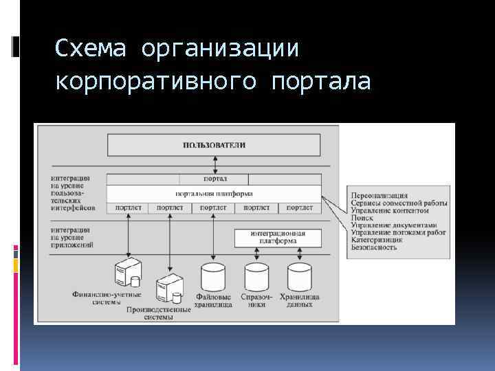 Схема организации корпоративного портала 