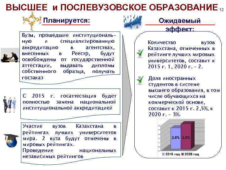 ВЫСШЕЕ и ПОСЛЕВУЗОВСКОЕ ОБРАЗОВАНИЕ 12 Планируется: Вузы, прошедшие институциональную и специализированную аккредитацию в агентствах,
