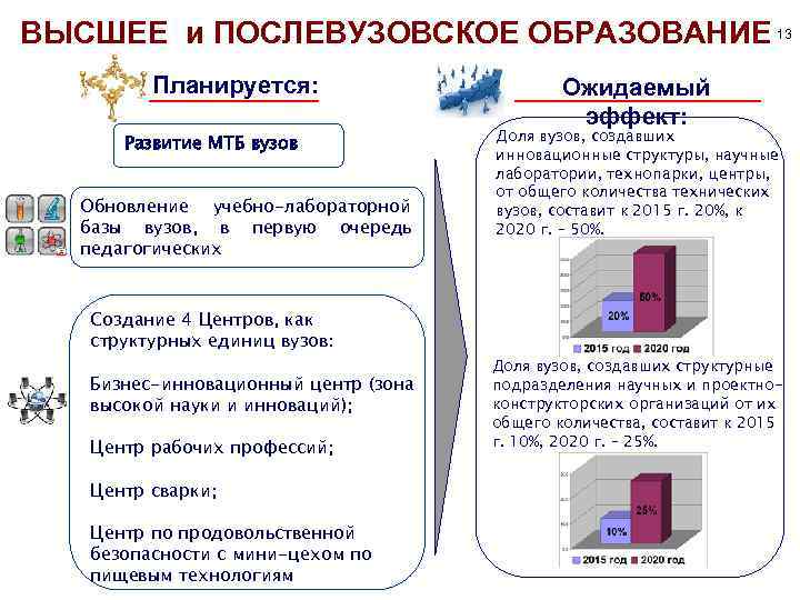 ВЫСШЕЕ и ПОСЛЕВУЗОВСКОЕ ОБРАЗОВАНИЕ 13 Планируется: Развитие МТБ вузов Обновление учебно-лабораторной базы вузов, в