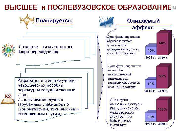 1 и 2 высшее образование