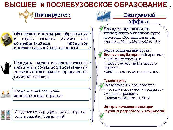 ВЫСШЕЕ и ПОСЛЕВУЗОВСКОЕ ОБРАЗОВАНИЕ 15 Планируется: Обеспечить интеграцию образования и науки, создать условия для