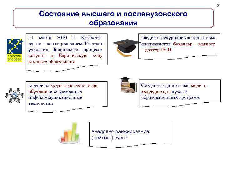 2 Состояние высшего и послевузовского образования 11 марта 2010 г. Казахстан единогласным решением 46