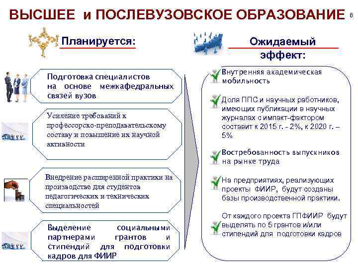 ВЫСШЕЕ и ПОСЛЕВУЗОВСКОЕ ОБРАЗОВАНИЕ 6 Планируется: Подготовка специалистов на основе межкафедральных связей вузов Усиление