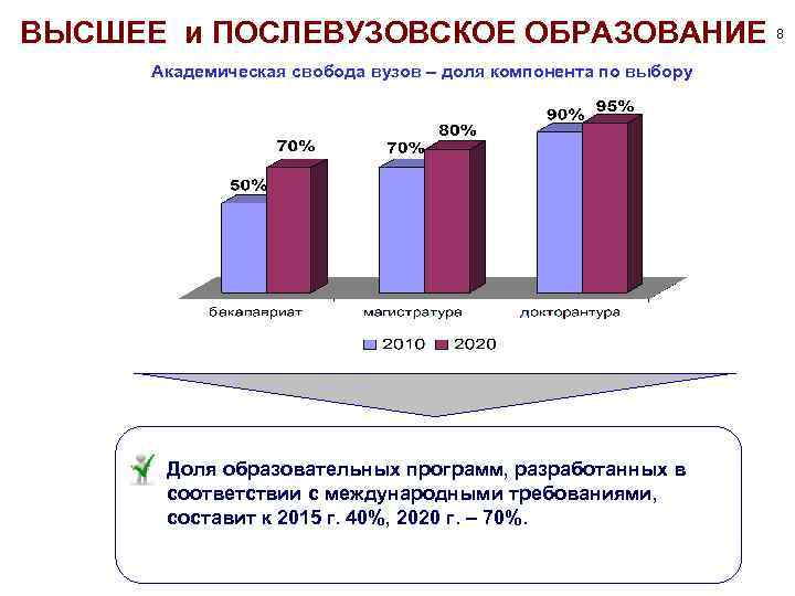 ВЫСШЕЕ и ПОСЛЕВУЗОВСКОЕ ОБРАЗОВАНИЕ 8 Академическая свобода вузов – доля компонента по выбору Доля