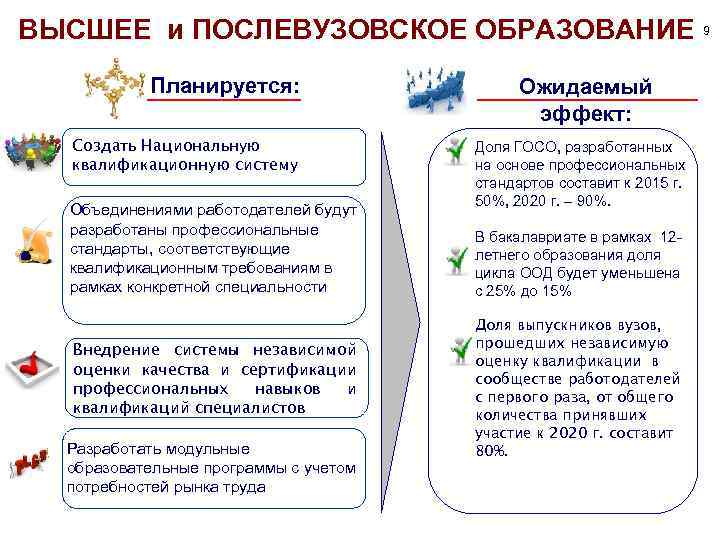 ВЫСШЕЕ и ПОСЛЕВУЗОВСКОЕ ОБРАЗОВАНИЕ 9 Планируется: Создать Национальную квалификационную систему Объединениями работодателей будут разработаны