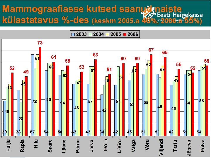 Mammograafiasse kutsed saanud naiste külastatavus %-des (keskm 2005. a 46%, 2006. a 55%) 