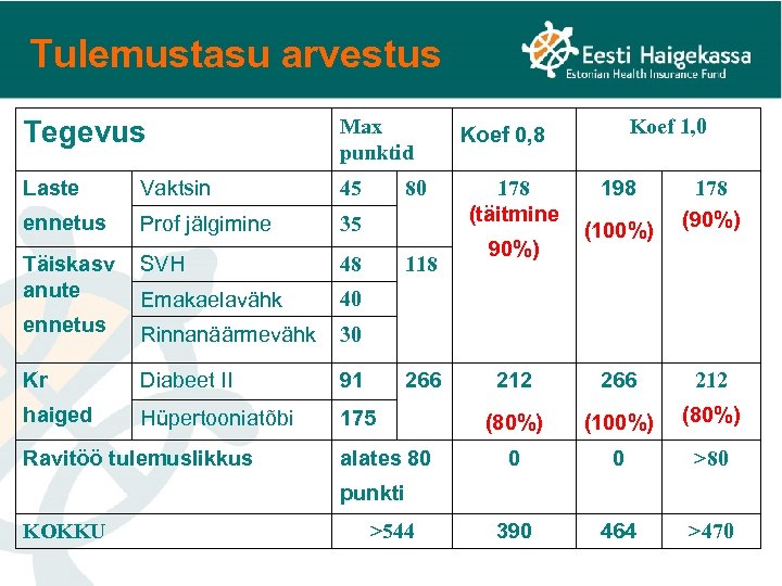 Tulemustasu arvestus Tegevus Max punktid Laste Vaktsin 45 ennetus Prof jälgimine 35 Täiskasv anute