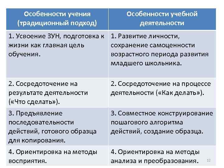 Характеристика учения. Особенности учения. Особенности деятельности учение. Особенности учения как деятельности. Характеристики учения.