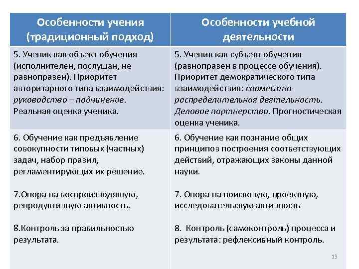 Особенности учения (традиционный подход) Особенности учебной деятельности 5. Ученик как объект обучения (исполнителен, послушан,