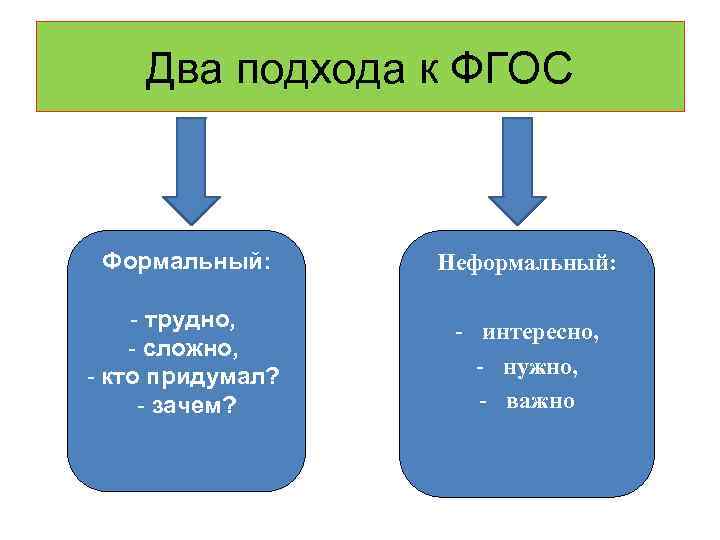 Два подхода к ФГОС Формальный: Неформальный: - трудно, - сложно, - кто придумал? -