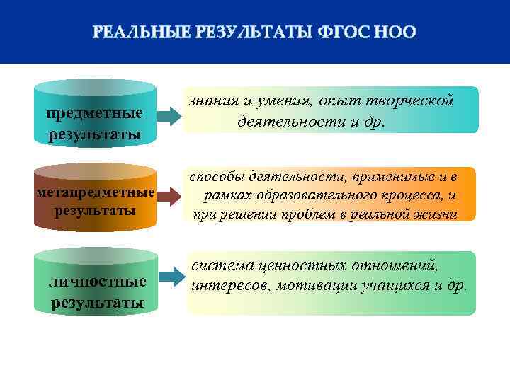 РЕАЛЬНЫЕ РЕЗУЛЬТАТЫ ФГОС НОО предметные результаты метапредметные результаты личностные результаты знания и умения, опыт
