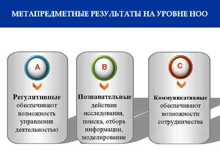 МЕТАПРЕДМЕТНЫЕ РЕЗУЛЬТАТЫ НА УРОВНЕ НОО A B С Регулятивные Познавательные действия исследования, поиска, отбора