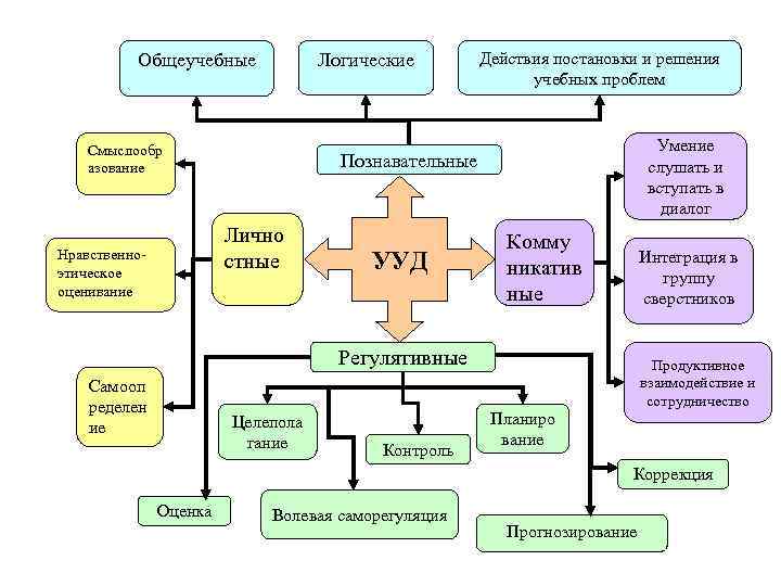 Логические Общеучебные Смыслообр азование Умение слушать и вступать в диалог Познавательные Лично стные Нравственноэтическое