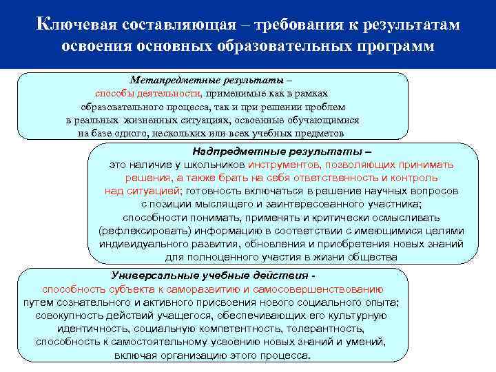 Ключевая составляющая – требования к результатам освоения основных образовательных программ Метапредметные результаты – способы