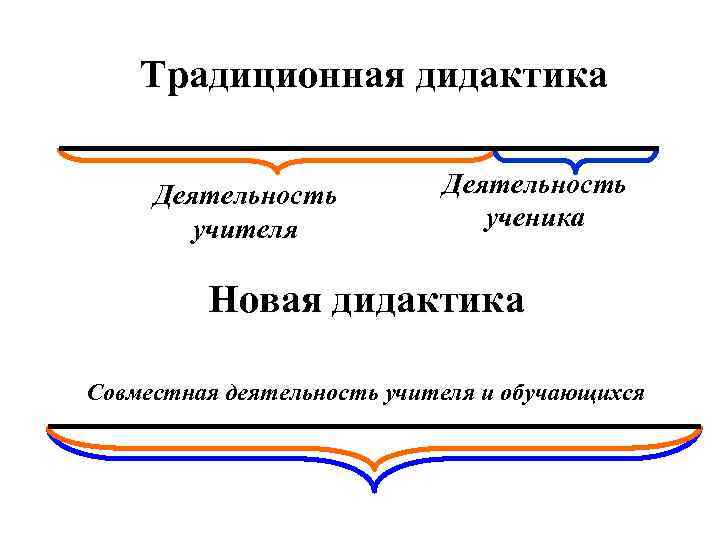 Традиционная дидактика Деятельность учителя Деятельность ученика Новая дидактика Совместная деятельность учителя и обучающихся 