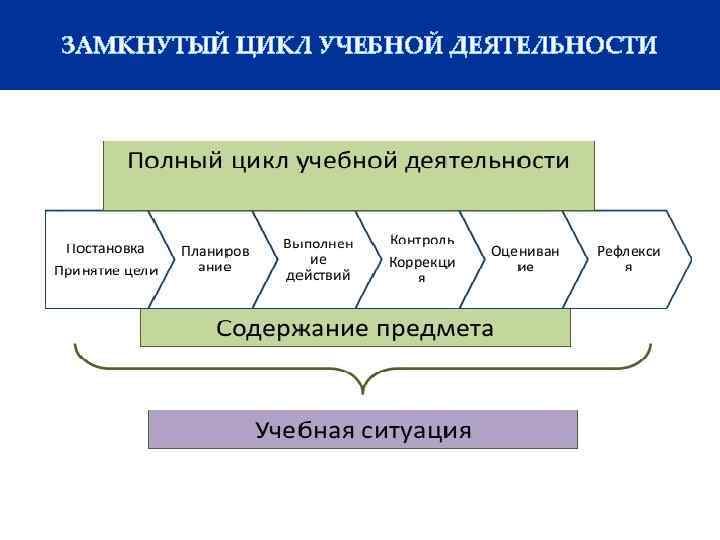 Образование циклов. Структура познавательной деятельности школьника. Цикл педагогической деятельности: - .... Структура образовательного учебного цикла в колледже. Учебный цикл схема.