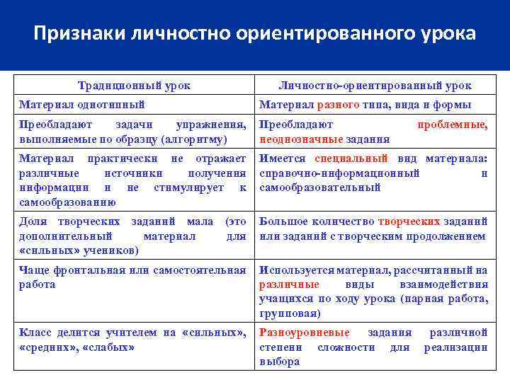 План личностно ориентированного урока