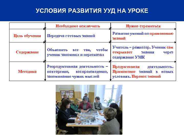 УСЛОВИЯ РАЗВИТИЯ УУД НА УРОКЕ Необходимо исключить Нужно стремиться Передача готовых знаний Развитие умений