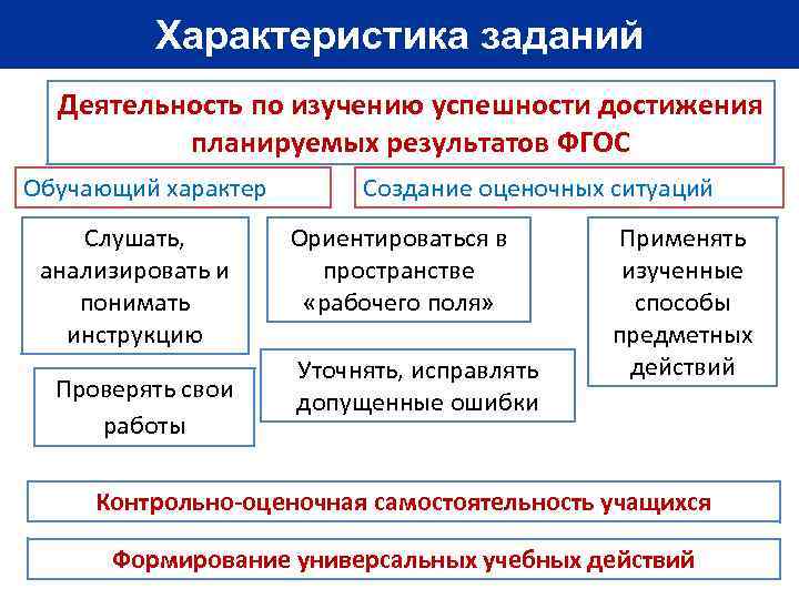 Характеристика заданий Деятельность по изучению успешности достижения планируемых результатов ФГОС Обучающий характер Слушать, анализировать