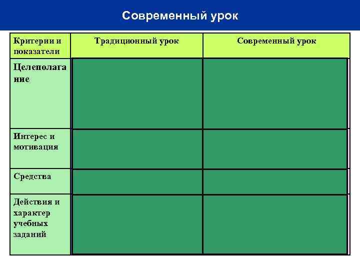 Современный урок Критерии и показатели Традиционный урок Современный урок Целеполага Цель урока задается учителем.