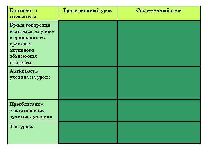 Критерии и показатели Традиционный урок Современный урок Время говорения учащихся на уроке в сравнении