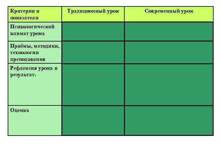 Критерии и показатели Психологический климат урока Традиционный урок Напряженность, страх, смятение. Современный урок Положительное