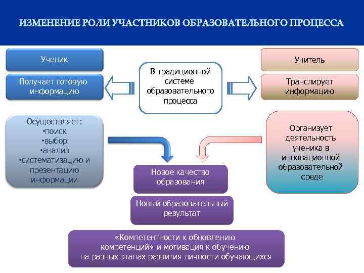 ИЗМЕНЕНИЕ РОЛИ УЧАСТНИКОВ ОБРАЗОВАТЕЛЬНОГО ПРОЦЕССА Ученик Учитель Получает готовую информацию Осуществляет: • поиск •