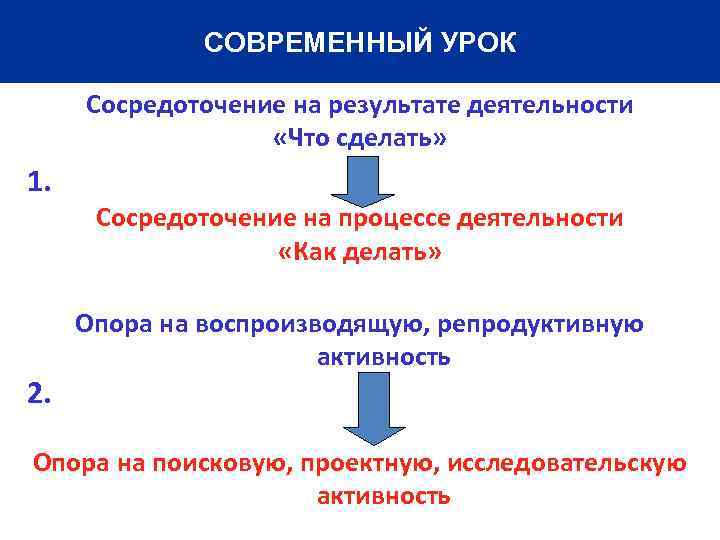СОВРЕМЕННЫЙ УРОК Сосредоточение на результате деятельности «Что сделать» 1. 2. Сосредоточение на процессе деятельности