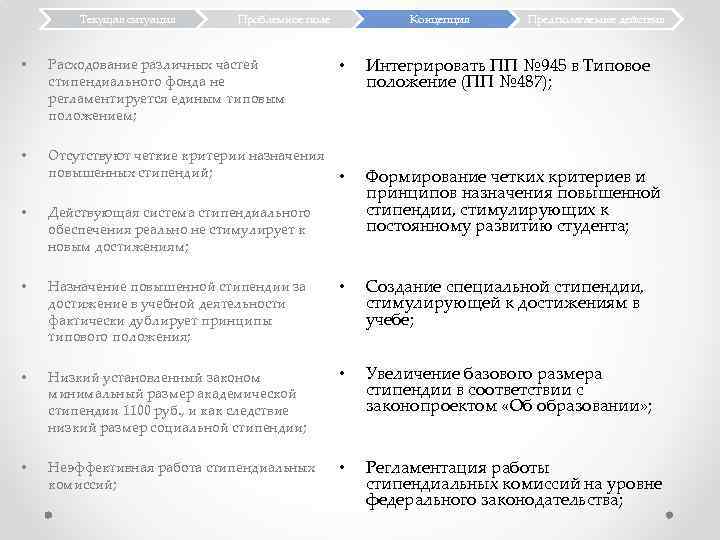 Текущая ситуация Проблемное поле • Расходование различных частей стипендиального фонда не регламентируется единым типовым
