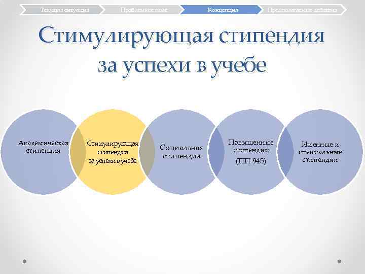 Текущая ситуация Проблемное поле Концепция Предполагаемые действия Стимулирующая стипендия за успехи в учебе Академическая