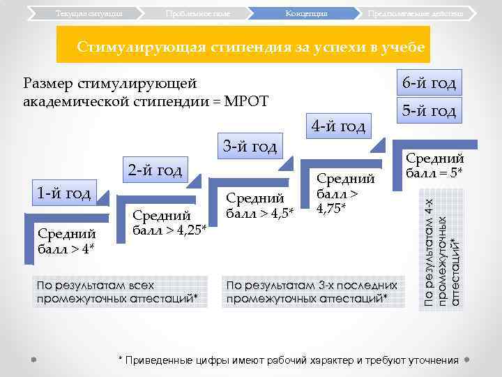 Текущая ситуация Проблемное поле Концепция Предполагаемые действия Стимулирующая стипендия за успехи в учебе 6