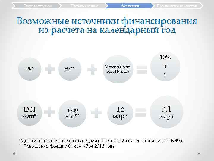 Текущая ситуация Проблемное поле Концепция Предполагаемые действия Возможные источники финансирования из расчета на календарный