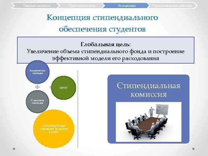 Текущая ситуация Проблемное поле Концепция Предполагаемые действия Концепция стипендиального обеспечения студентов Глобальная цель: Увеличение