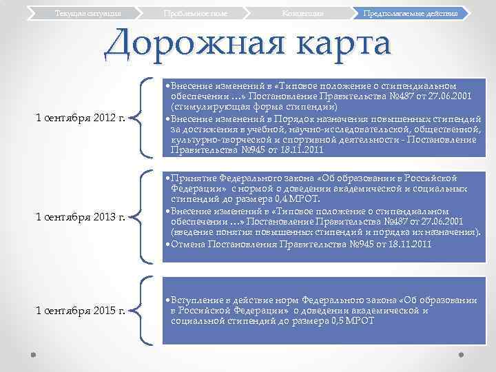 Текущая ситуация Проблемное поле Концепция Предполагаемые действия Дорожная карта 1 сентября 2012 г. 1