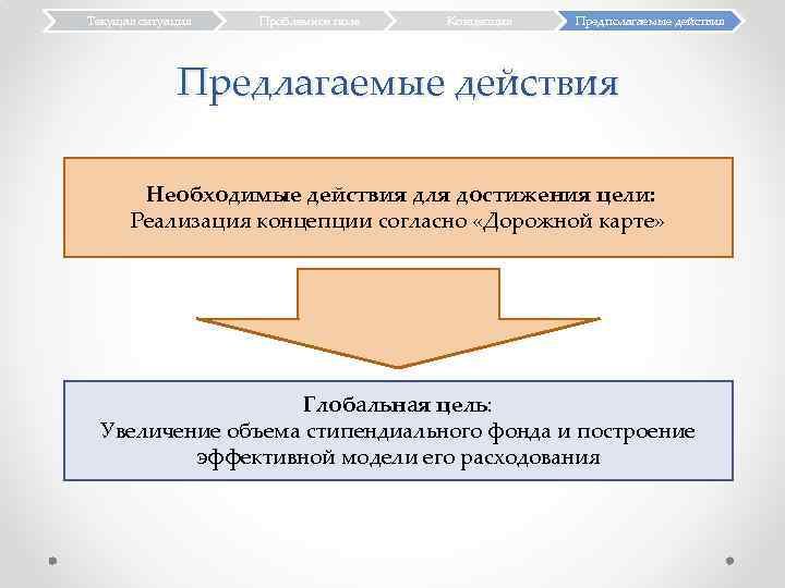 Текущая ситуация Проблемное поле Концепция Предполагаемые действия Предлагаемые действия Необходимые действия для достижения цели:
