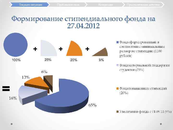 Текущая ситуация Проблемное поле Концепция Предполагаемые действия Формирование стипендиального фонда на 27. 04. 2012