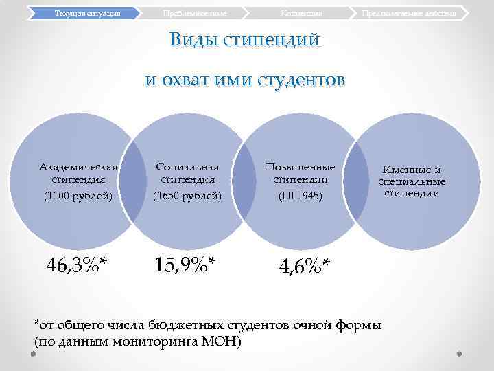 Виды стипендий. Виды стипендий для студентов. Виды стипендий в вузах. Стипендия виды стипендии.