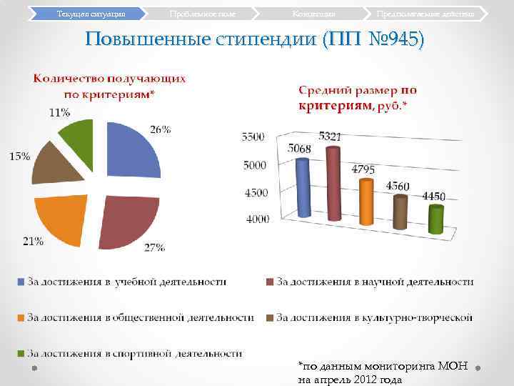 Текущая ситуация Проблемное поле Концепция Предполагаемые действия Повышенные стипендии (ПП № 945) *по данным