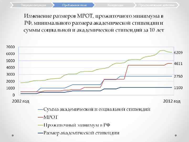 Текущая ситуация Проблемное поле Концепция Предполагаемые действия 