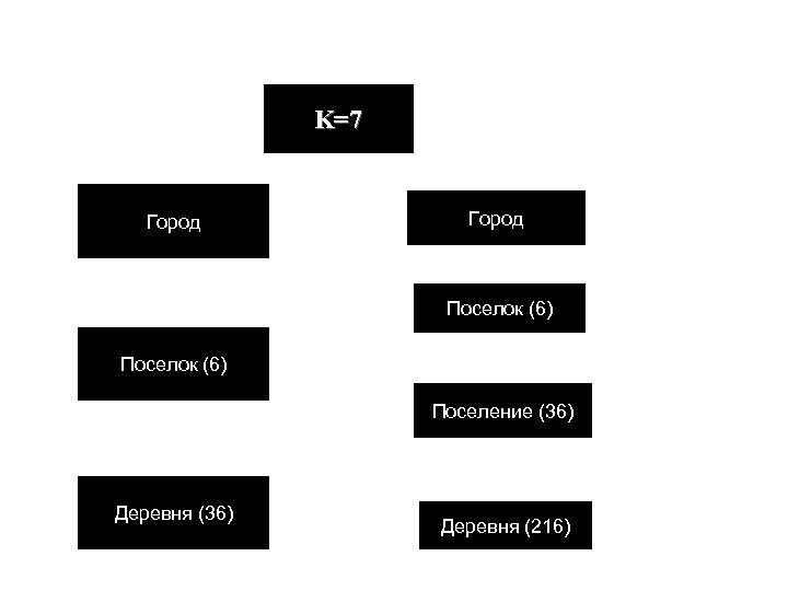 K=7 Город Поселок (6) Поселение (36) Деревня (216) 