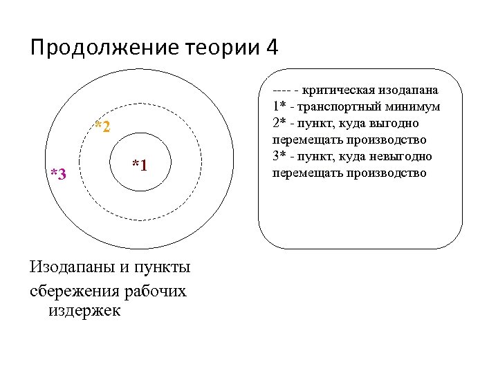 Продолжение теории 4 *2 *3 *1 Изодапаны и пункты сбережения рабочих издержек ---- -