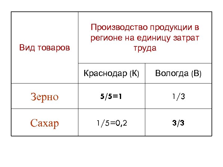 Вид товаров Производство продукции в регионе на единицу затрат труда Краснодар (К) Вологда (В)