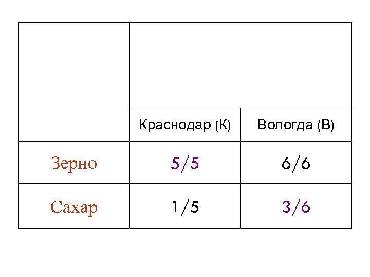 Вид товаров Производство продукции в регионе на единицу затрат труда Краснодар (К) Вологда (В)